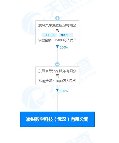 東風(fēng)汽車(chē)成立數(shù)字科技公司 布局5G與數(shù)字技術(shù)新賽道